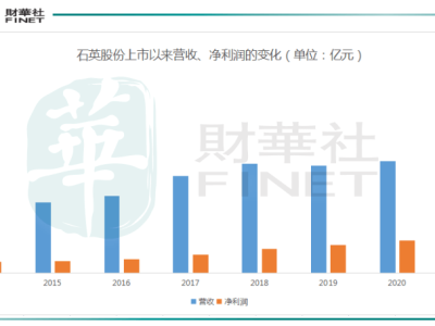 大涨超5倍，石英材料行业搭上“光伏”快车